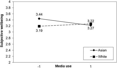 Media Use During COVID-19: An Investigation of Negative Effects on the Mental Health of Asian Versus White Americans